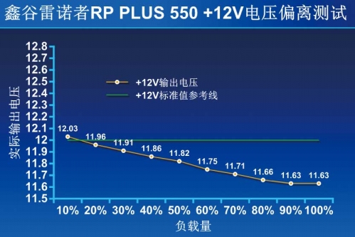 ② +12V输出电压偏离值大也超过3%左右，不过基本都呈压降趋势，即使在轻载状态，输出电压也低于12V