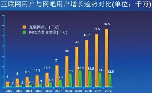 2002~2012 同期的数据调查也显示，网民的数量虽一直增长，但网吧用户的数量却是逐渐下降。(数据源自网络调查结果，仅供参考)