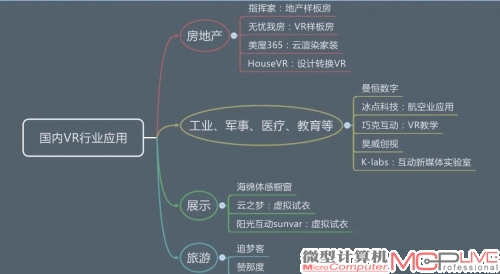 相对来说，VR行业应用存在客户壁垒，也受不到巨头们的影响，对小的VR厂商来说或许是另一片天空。