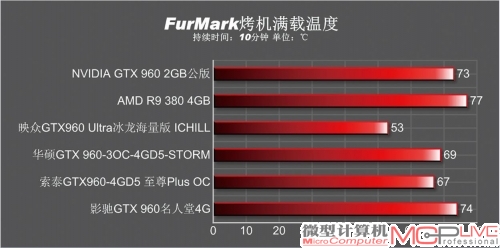 FurMark满载温度一览