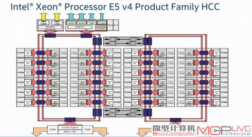 至强 E5-2600 v4家族HCC、MCC和LCC不同的配置情况。